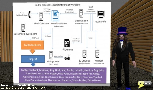 Social Networking Workflow